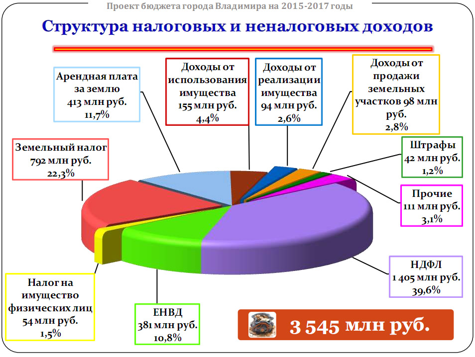 Бюджет 2015 года