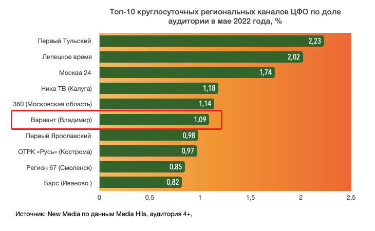 Телеканал вариант. Доля аудитории телеканалов. Доля аудитория первого канала 2013. Доля аудитории телеканалов 2022. Доля аудитории 2022.